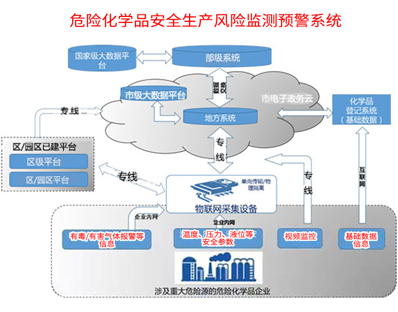 1660092845138185.jpg 危險化學品安全生產(chǎn)風險監(jiān)測預警系統(tǒng)建設(shè)技術(shù)指導書.jpg